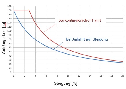 Leistungsdiagramm Dieselschlepper ATA 9500